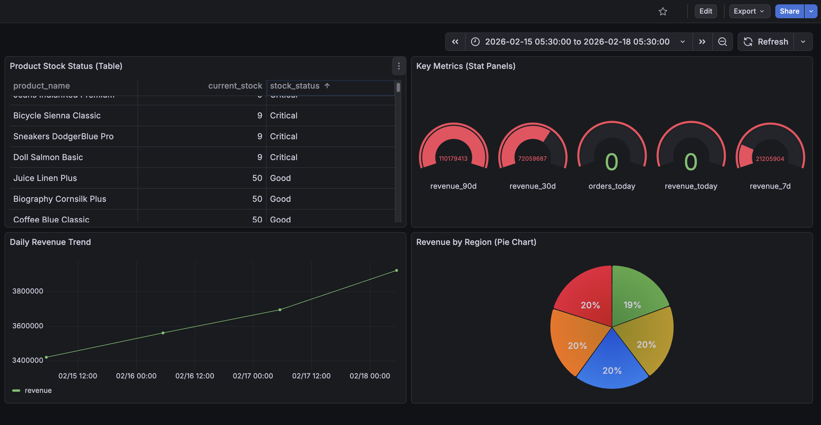 Grafana dashboard showing key metrics, product stock status, daily revenue trend, and region-wise revenue