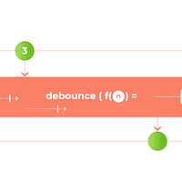 A representation of a function called 'debounce' which is accepting, as input, a green circle labelled '3' and outputting an identical-looking green circle with no label