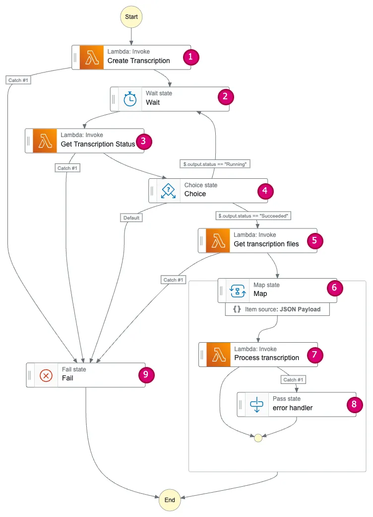 Step function workflow