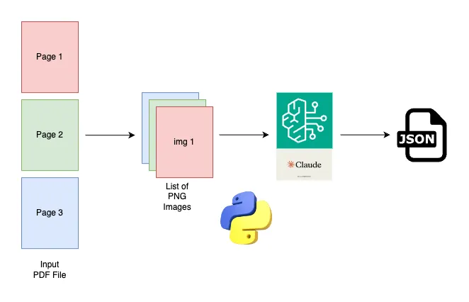 Extracting Data from PDF Workflow (Created using draw.io)