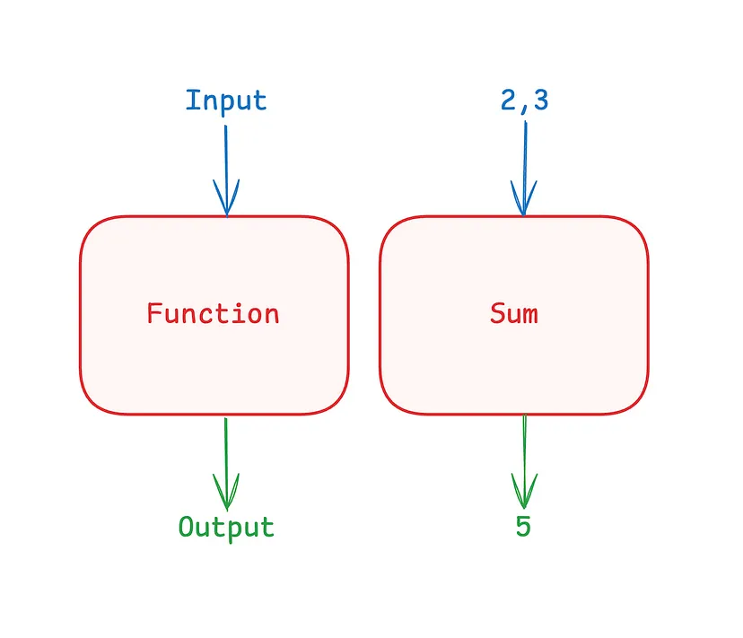 pure functions always return the same output for the same inputs