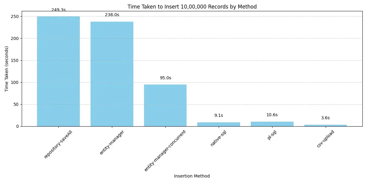Benchmark for 1M records