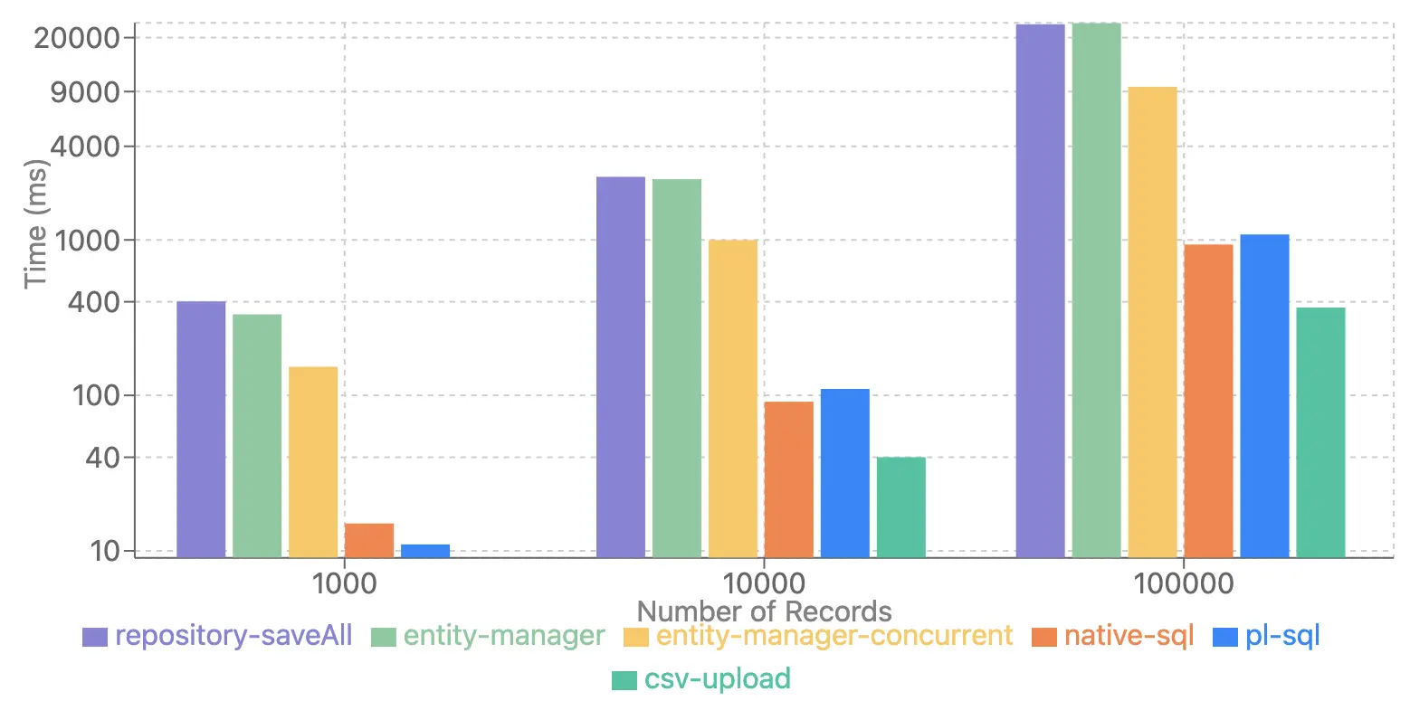 Graph is based on log scale