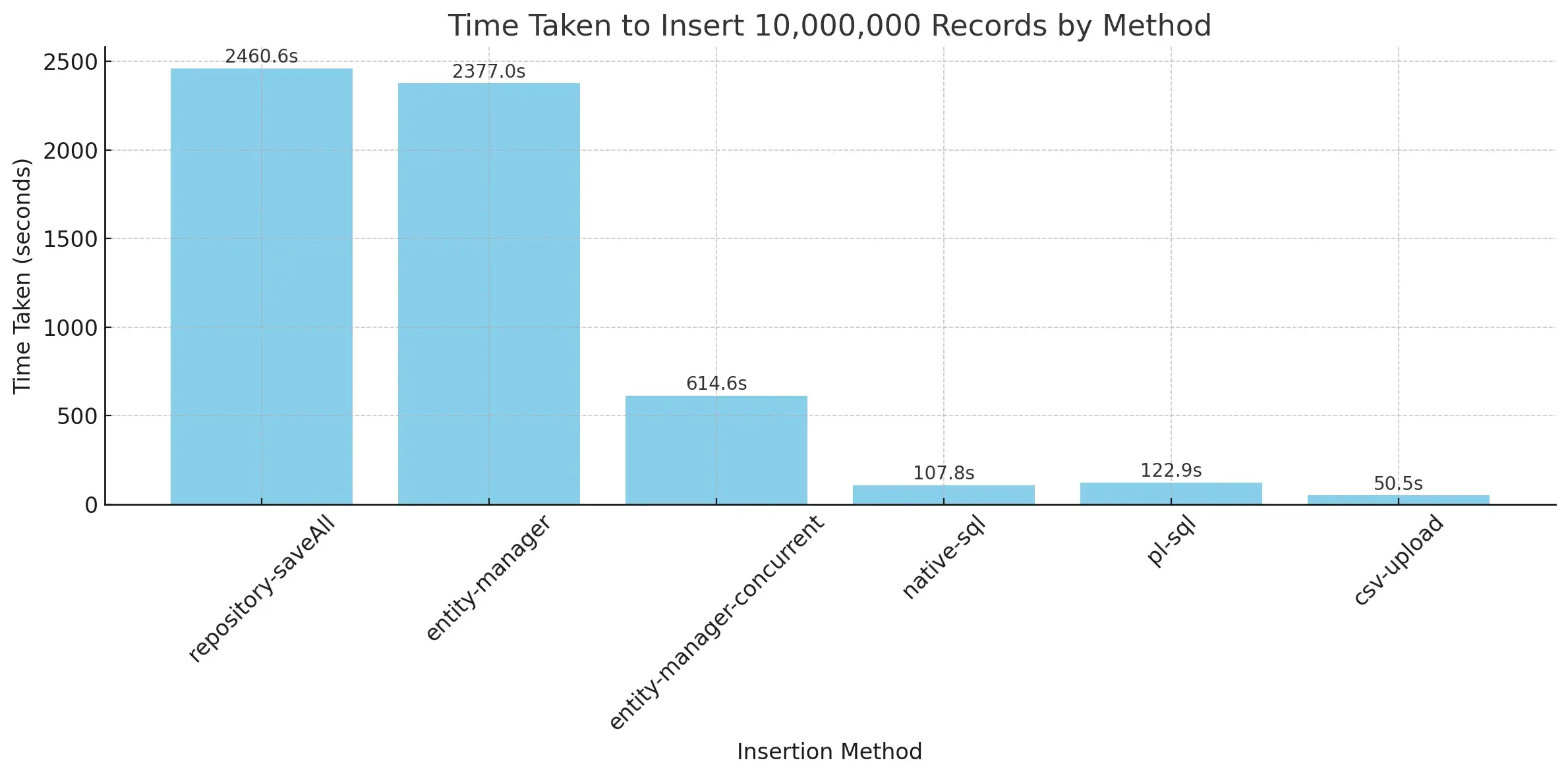 Benchmark for 10 Million records