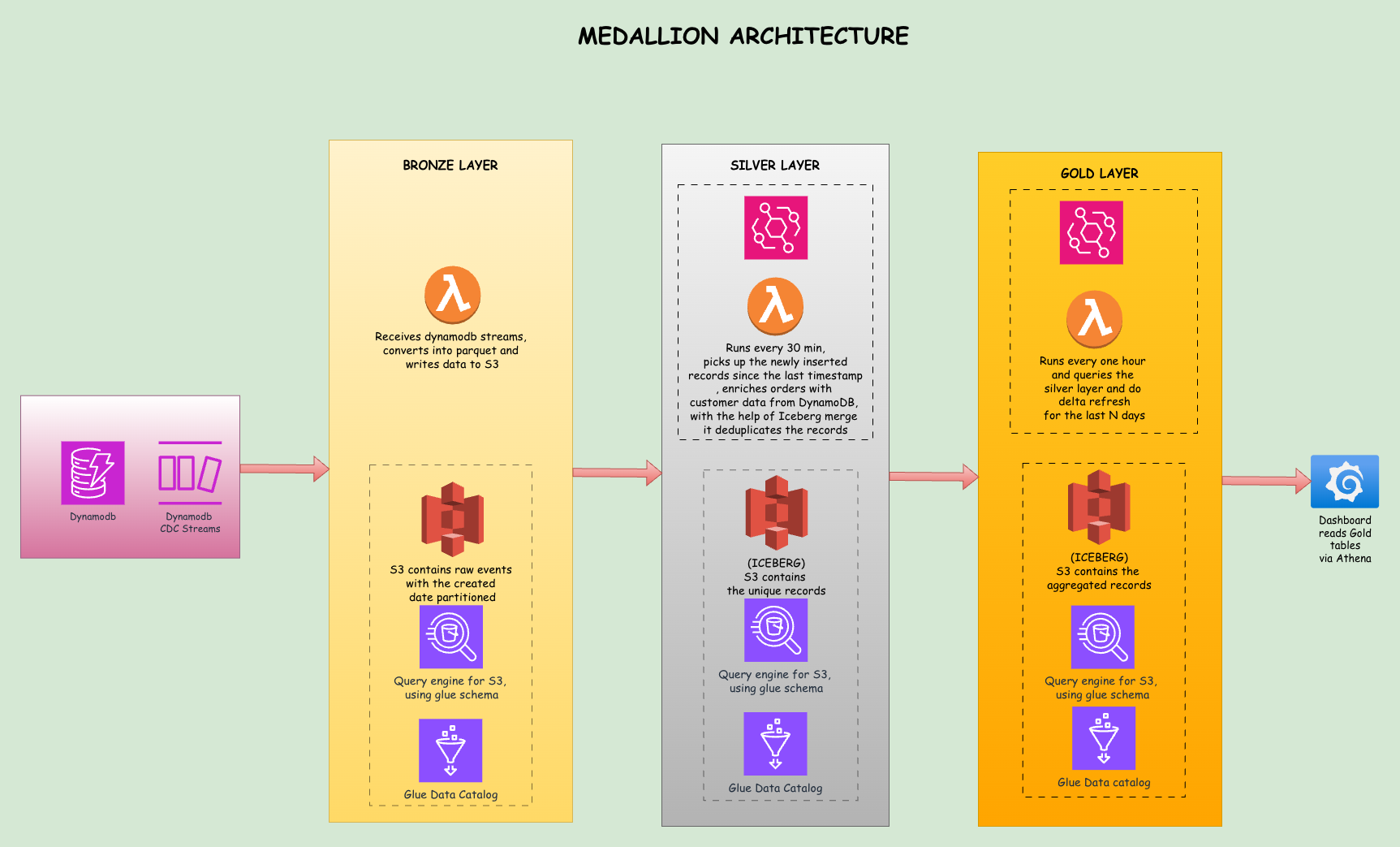 Medallion Architecture