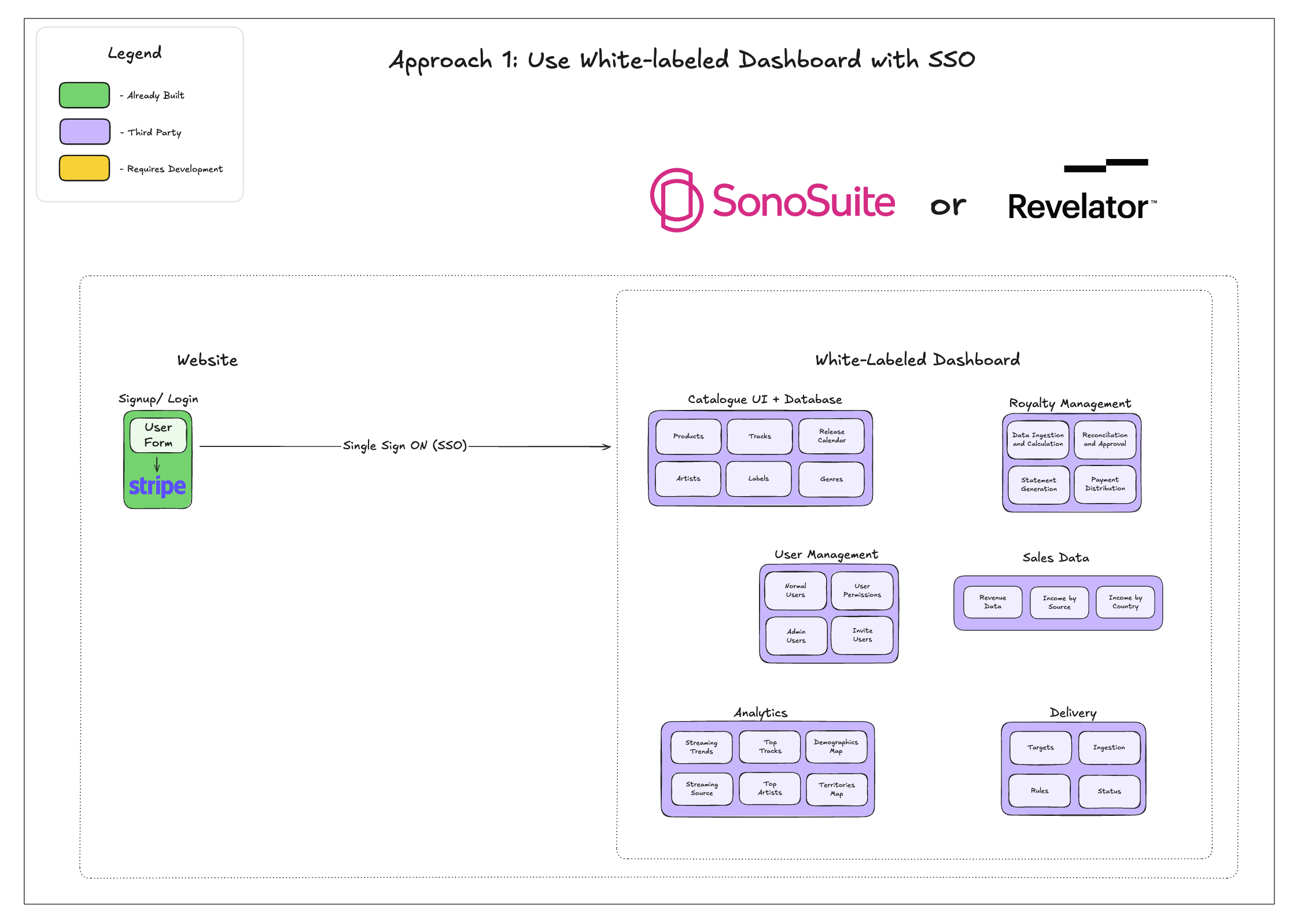 Option 1 pre-built platform solution architecture diagram