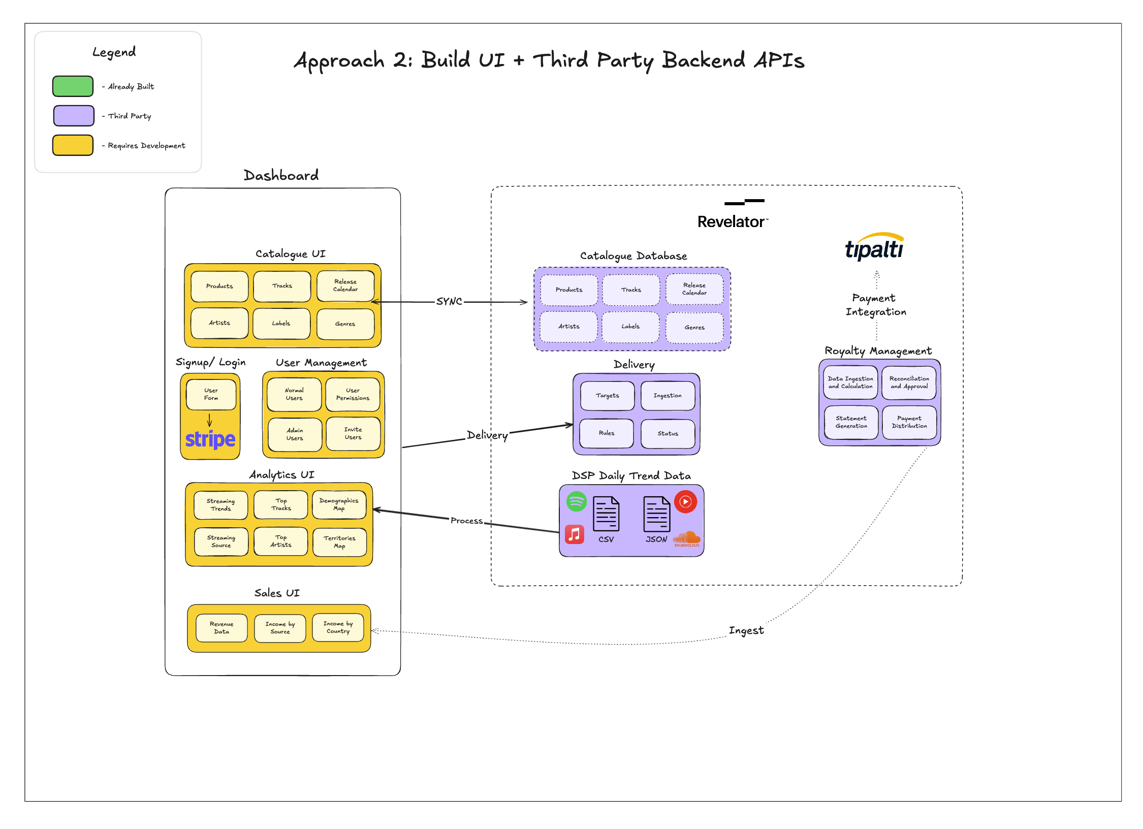 Option 2 custom UI with enterprise APIs architecture diagram