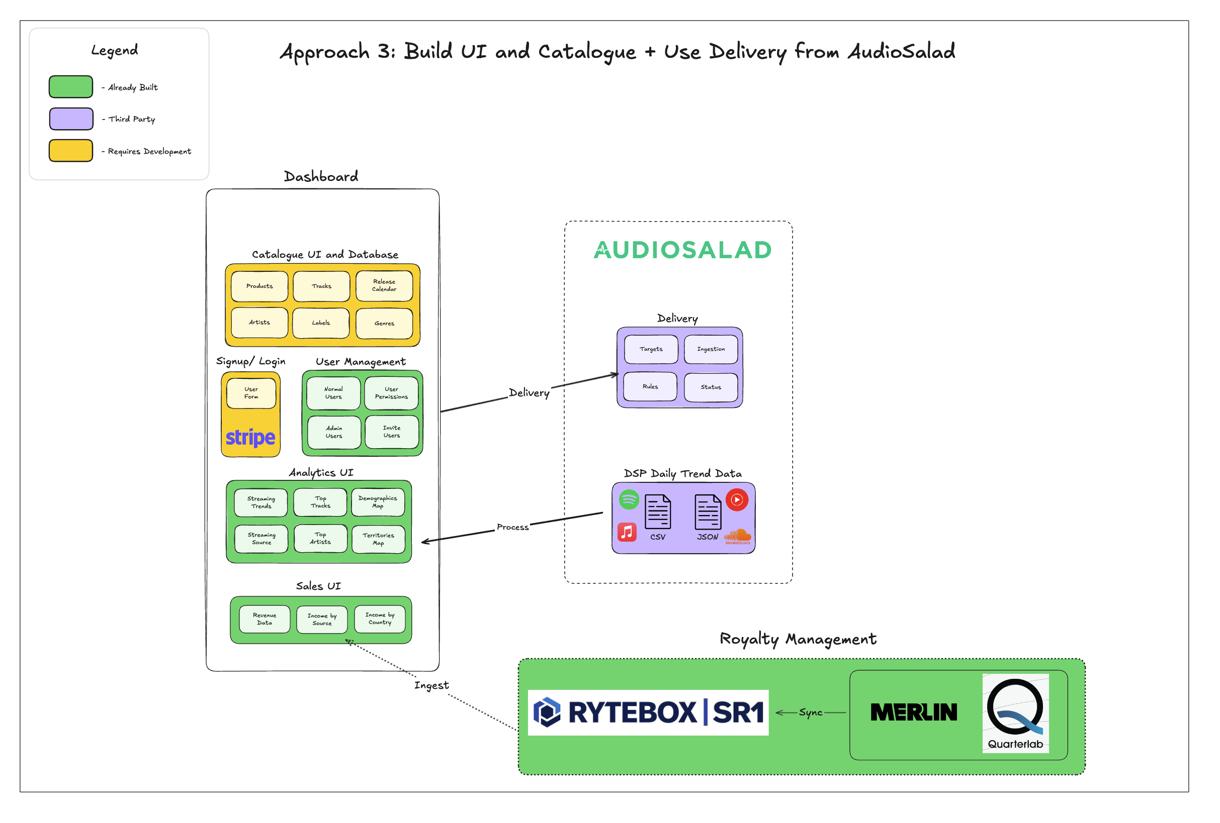 Option 3 hybrid approach with existing infrastructure architecture diagram